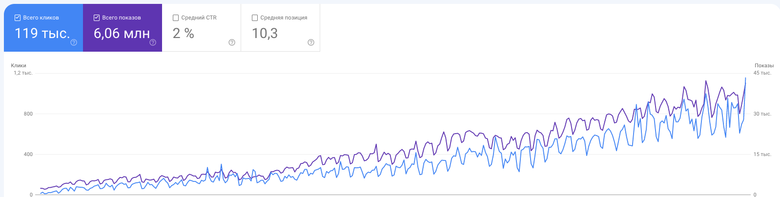 Результаты seo-продвижения в Яндекс