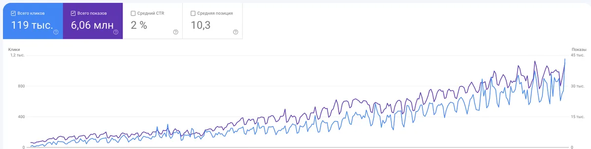 Результаты seo-продвижения в Яндекс