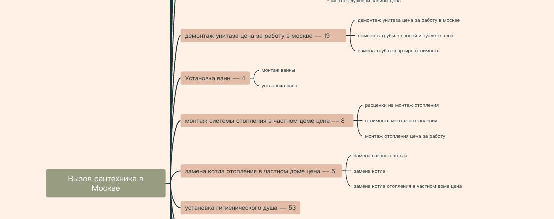 Пример структуризации потенциальных посадочных страниц