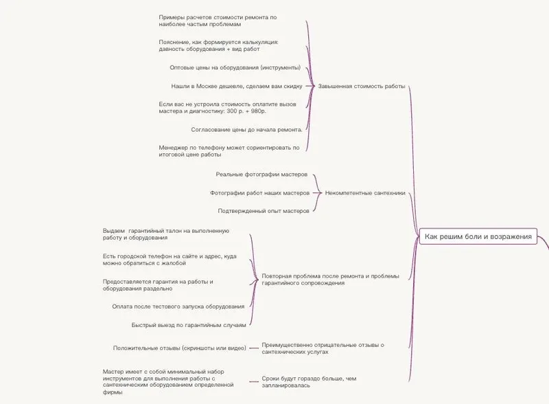Пример анализа целевой аудитории на предмет возражение