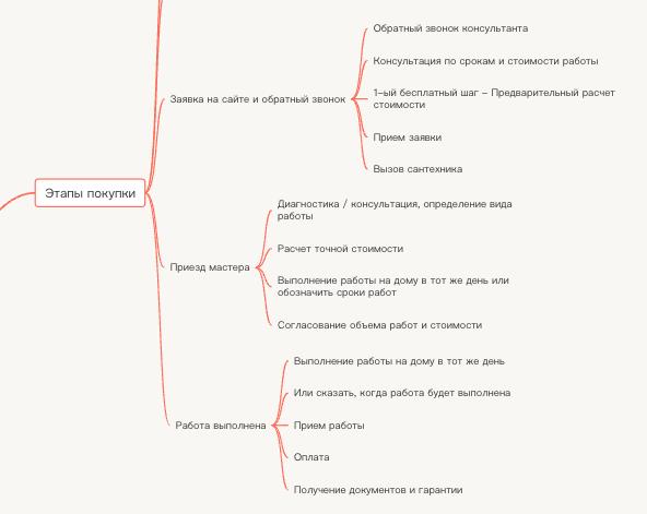 Пример анализа этапов покупки