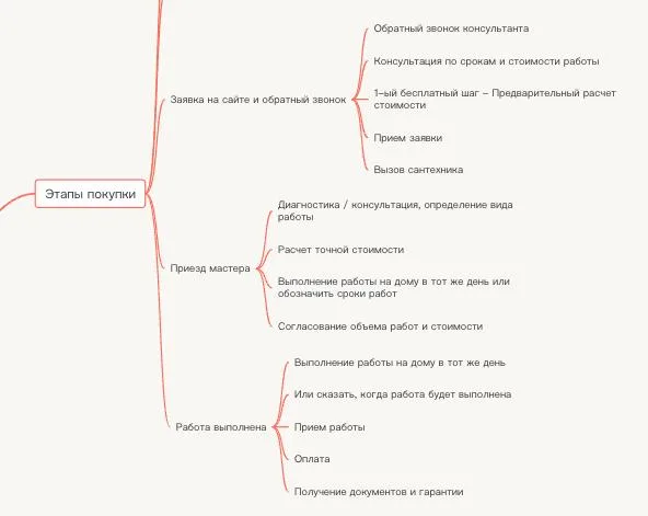 Пример анализа этапов покупки