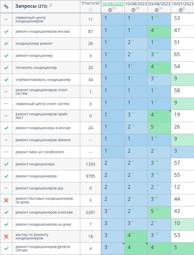 Результаты seo-продвижения