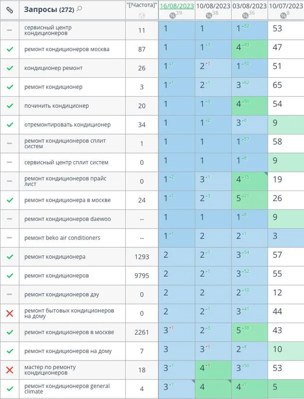 Результаты seo-продвижения