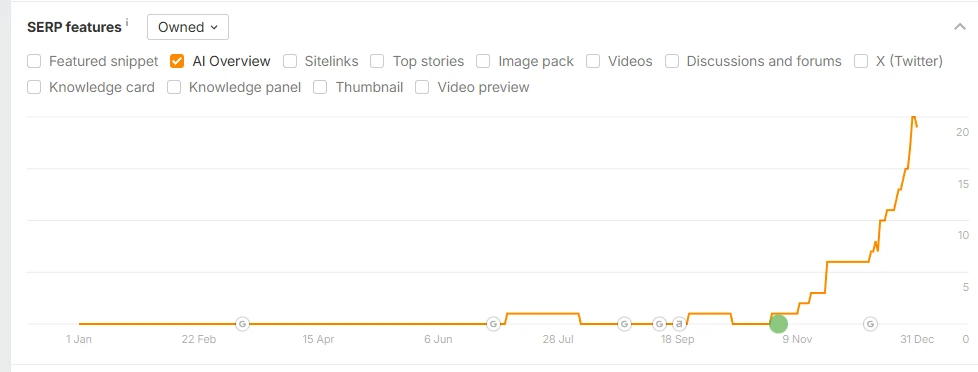 График AI Overviews Ahrefs за 2025 год: рост присутствия сайта в AI-выдаче Google