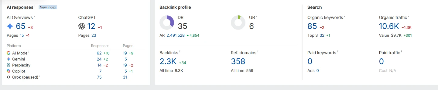 Сводка Ahrefs по проекту: органический трафик, ссылочный профиль и присутствие в AI-поиске
