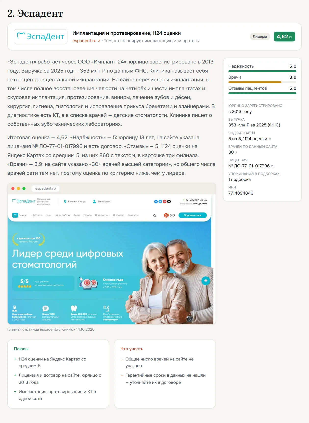 Разбор компании «2. Эспадент»: логотип, оценка 4,62, текст разбора, панель фактов (юрлицо, выручка по ФНС, Яндекс Карты, лицензия, ИНН), скриншот главной, плюсы и минусы