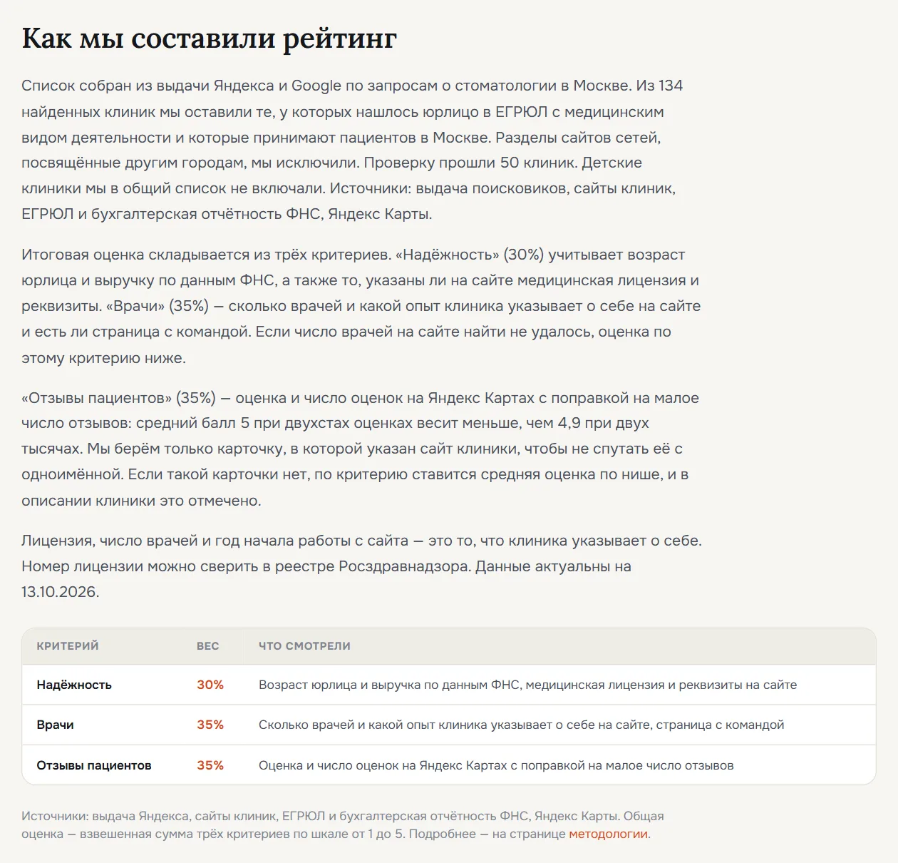 Блок «Как мы составили рейтинг»: откуда собран список, сколько клиник прошло проверку, таблица критериев с весами 30%, 35%, 35%