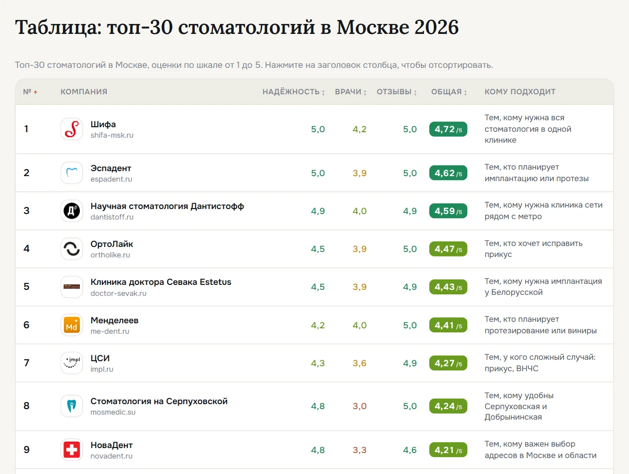 Сводная таблица топ-30 стоматологий Москвы: логотипы, оценки по трём критериям, общая оценка и колонка «Кому подходит»