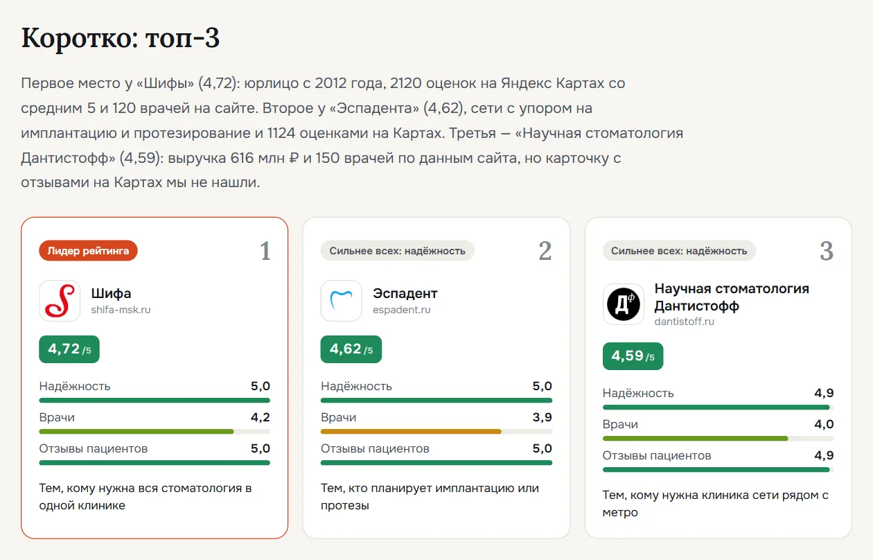 Блок «Коротко: топ-3»: три карточки клиник с итоговой оценкой, полосками критериев «Надёжность», «Врачи», «Отзывы пациентов»