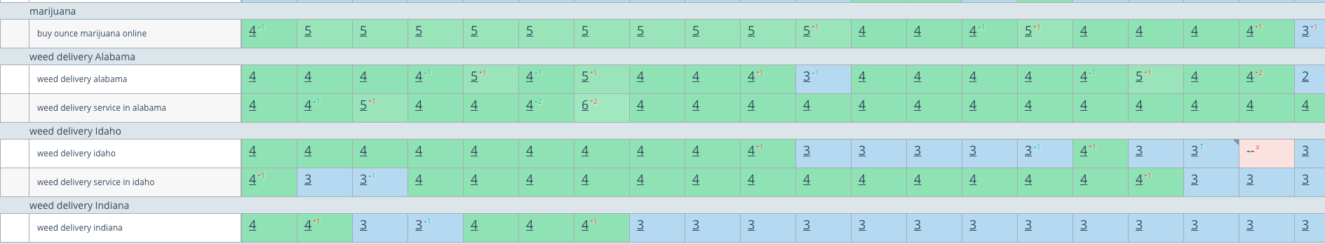 Результаты seo-продвижения в нише CBD