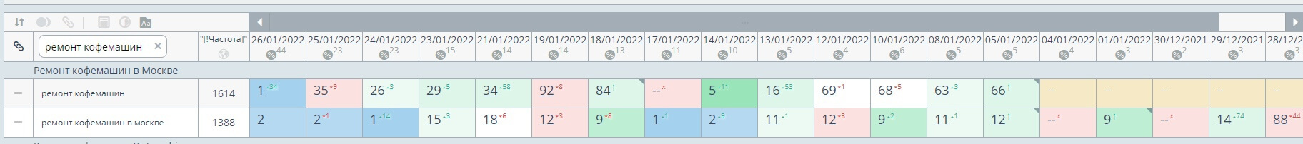 Результаты seo-продвижения