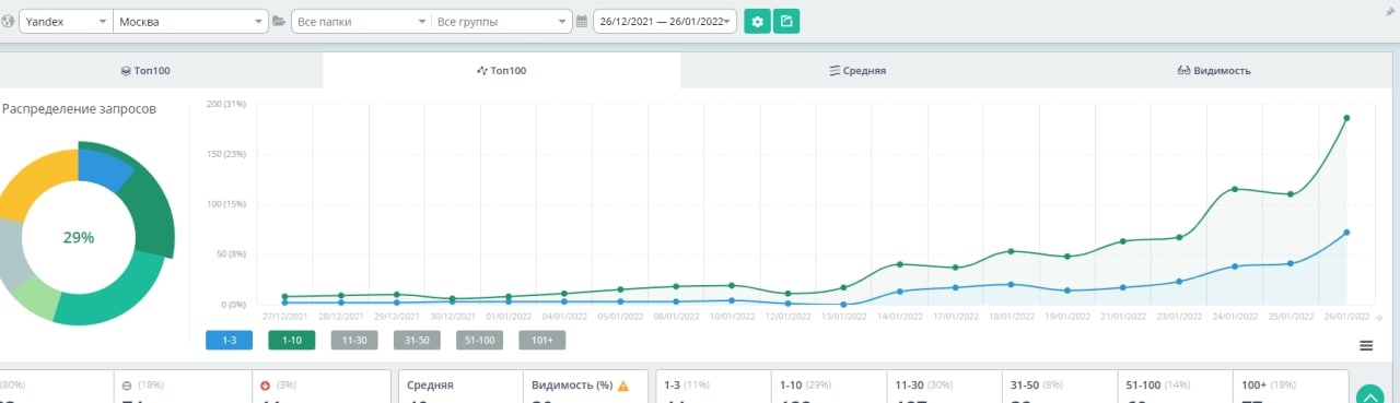 ТОП-1 в Яндекс в нише ремонта кофемашин