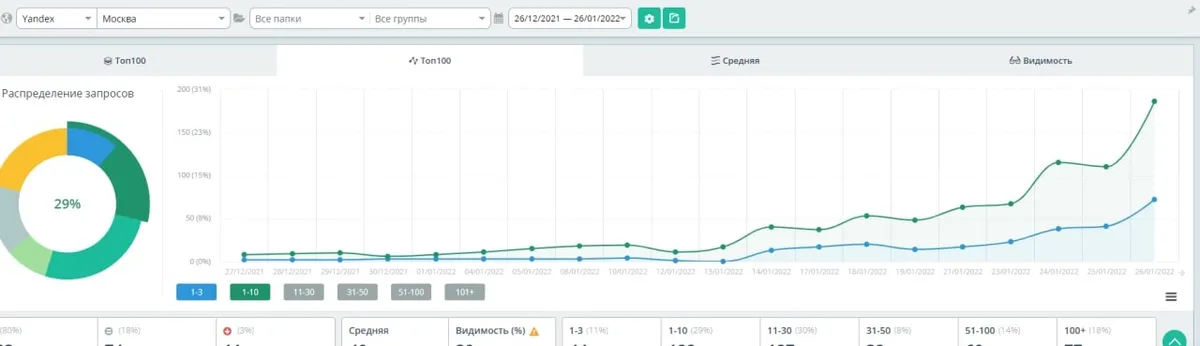 Результаты seo-продвижения