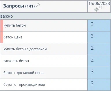 Скриншот позиций в Яндекс из сервиса ТопВизор