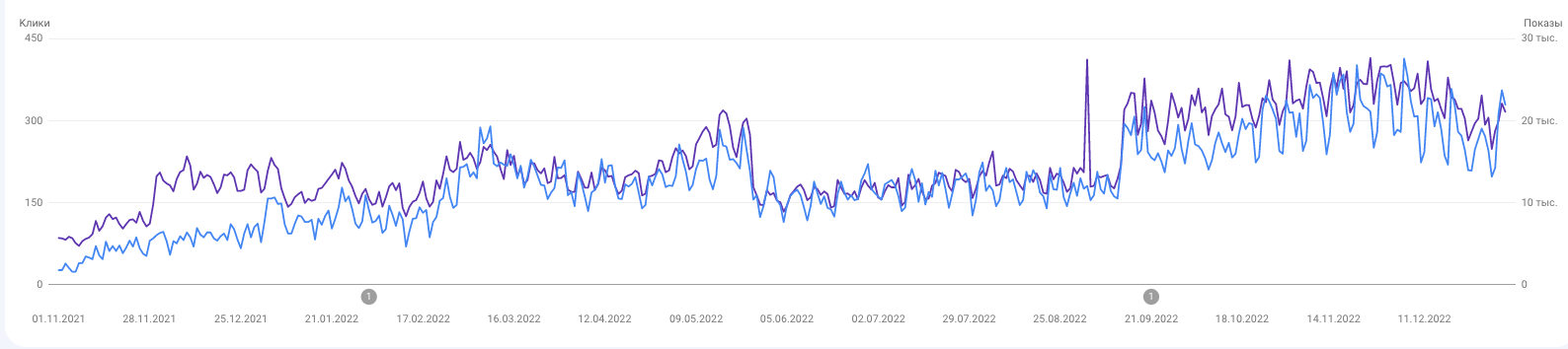 Результаты seo-продвижения