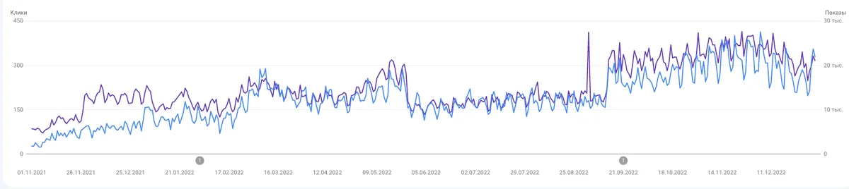 Результаты seo-продвижения