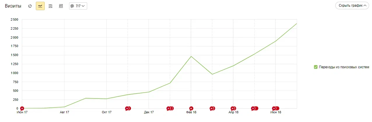 Результаты seo-продвижения в Яндекс Метрика