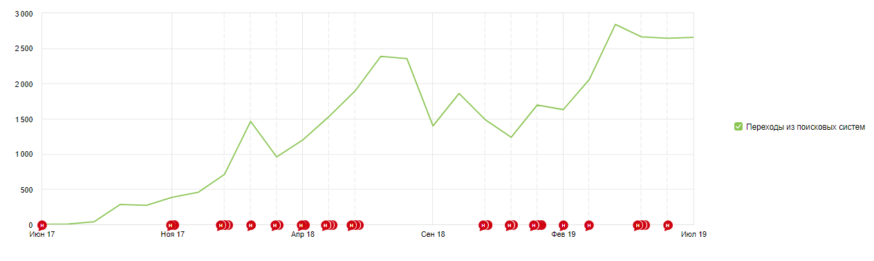Результаты seo-продвижения в Яндекс Метрика