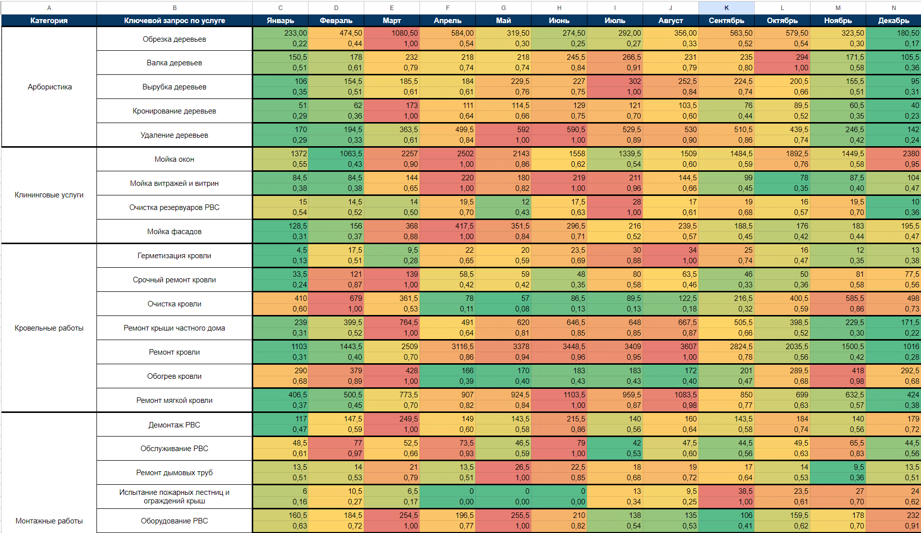 Матрица сезонности услуг сайта