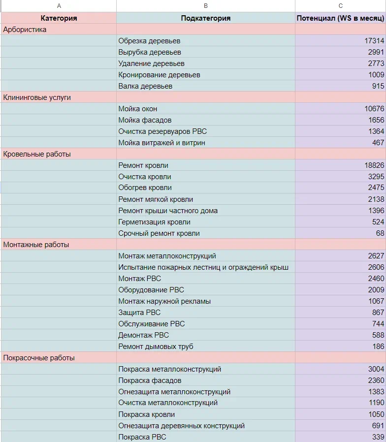 Сбор семантического ядра