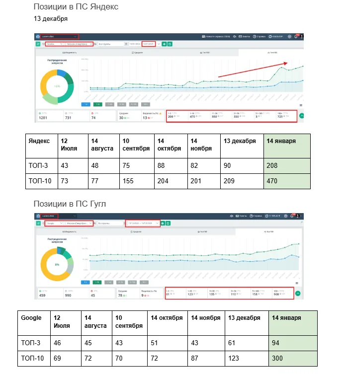 Скриншот позиций Яндекса и Гугла
