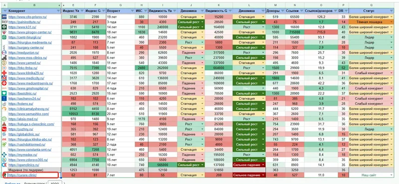 Скриншот анализа конкурентов