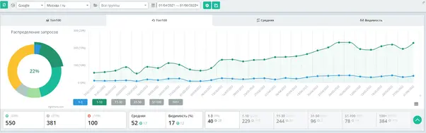 Позиции в Google