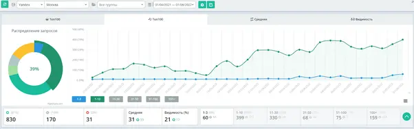 Позиции в Яндекс