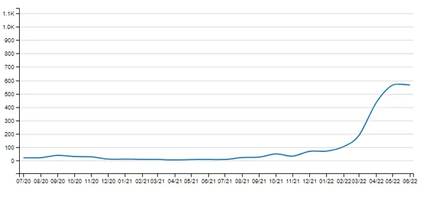 Видимость в Яндекс