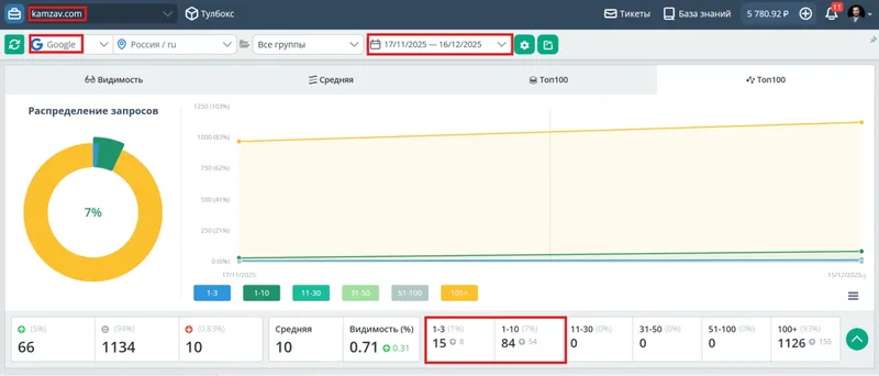 Запросы сайта в ТОП-3 Яндекса