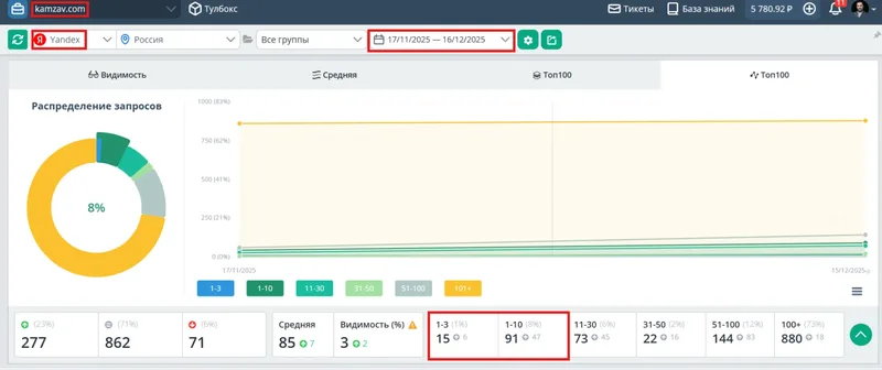 Запросы сайта в ТОП-10 Google