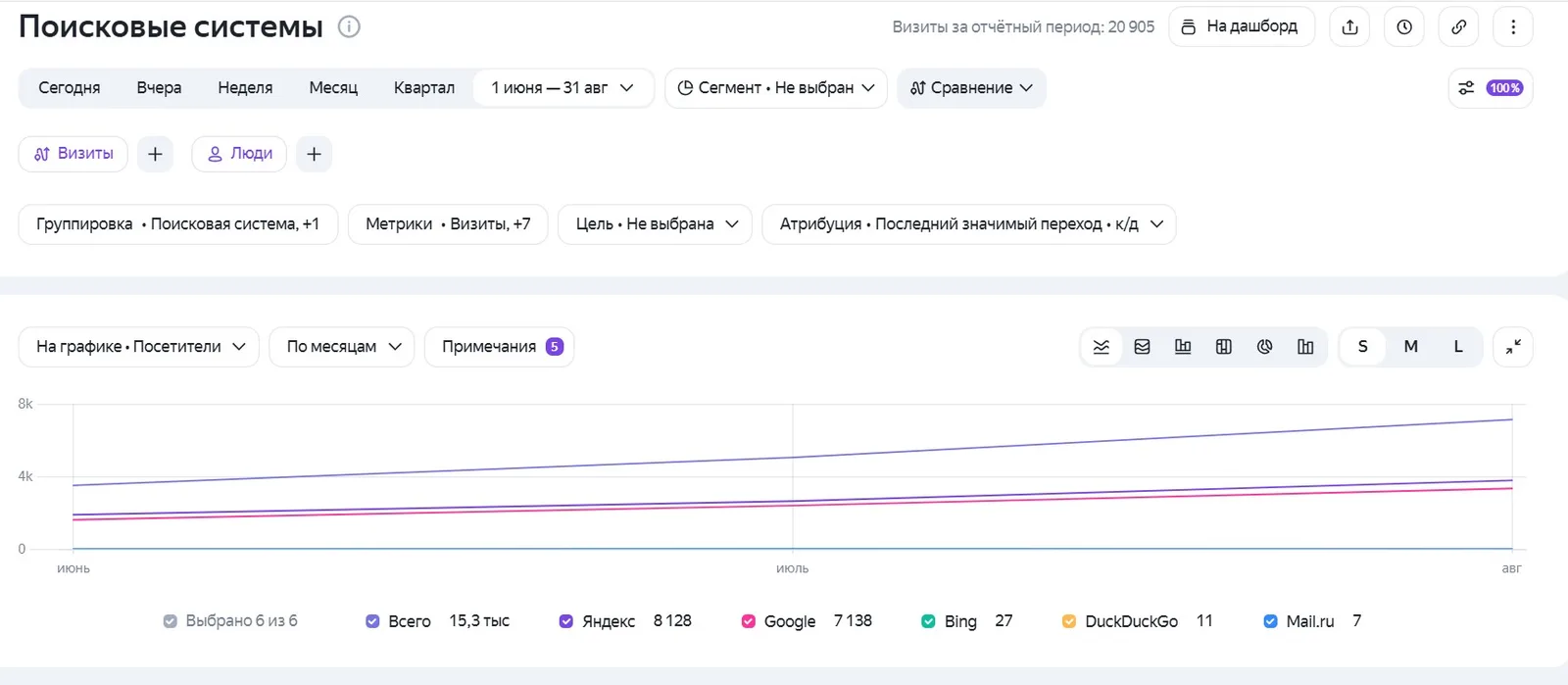 Яндекс Метрика, отчёт «Поисковые системы» за 1 июня — 31 августа: рост посетителей из Яндекса и Google