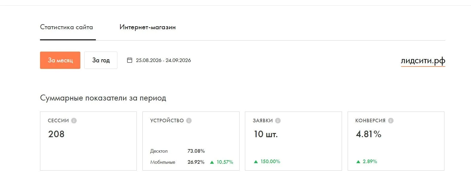 Статистика Tilda за 25.08–24.09.2026: 208 сессий, 10 заявок (+150%), конверсия 4,81%