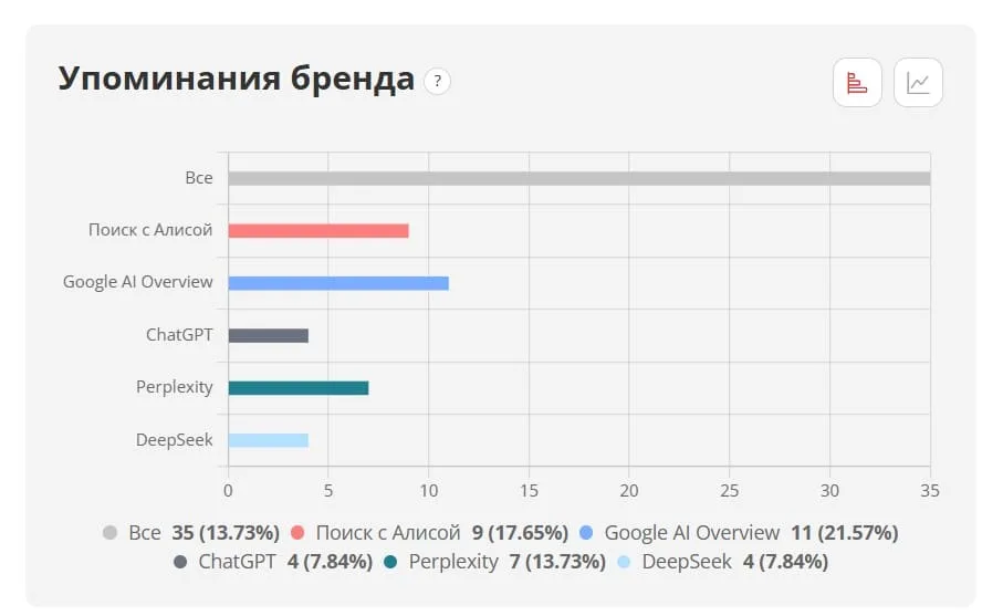 Упоминания бренда ЛИДСИТИ в ответах нейросетей: всего 35 (13,73%), Google AI Overview 11, Поиск с Алисой 9, Perplexity 7, ChatGPT 4, DeepSeek 4