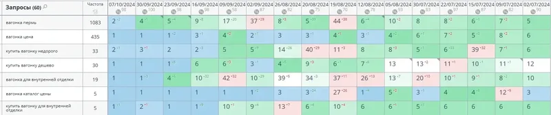 Результаты seo-продвижения магазина пиломатериалов