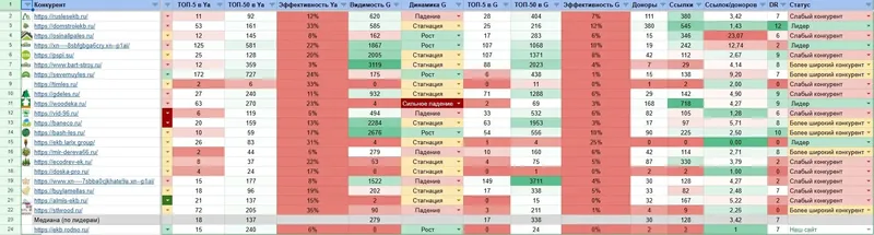 Анализ конкурентов сайта