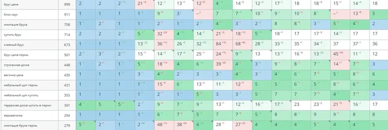 Результаты seo-продвижения