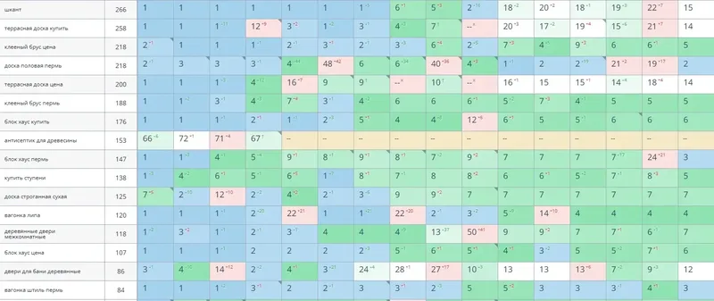 Результаты seo-продвижения