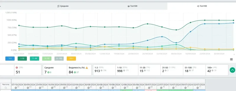 Результаты seo-продвижения