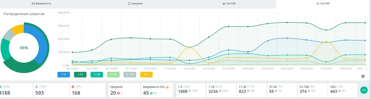 Результаты