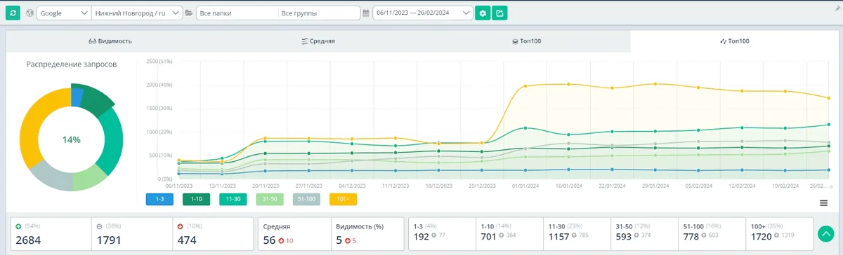 Результаты