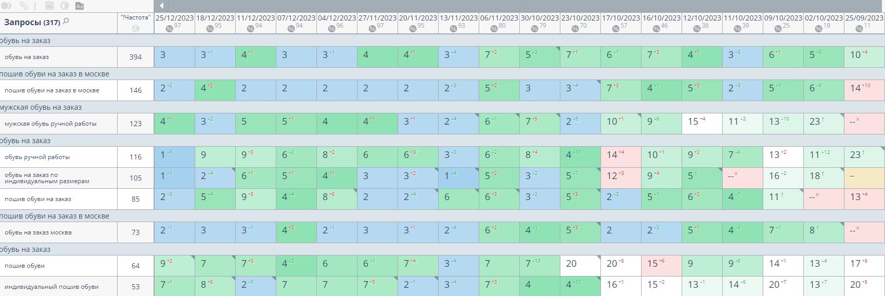 Скриншот позиций в Яндекс