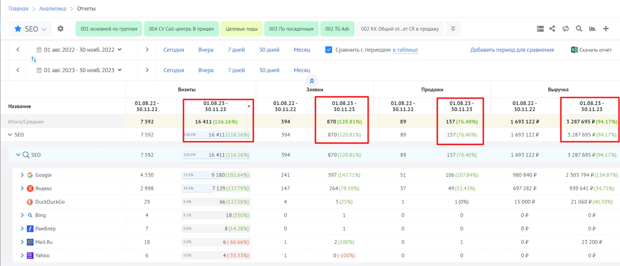 Результаты seo-продвижения