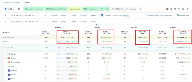 Результаты seo-продвижения