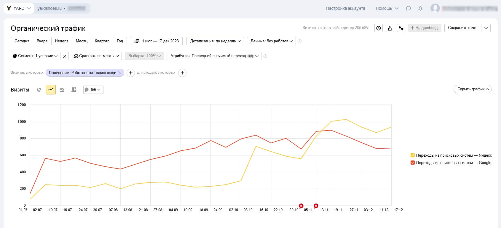 Результаты seo-продвижения в Яндекс