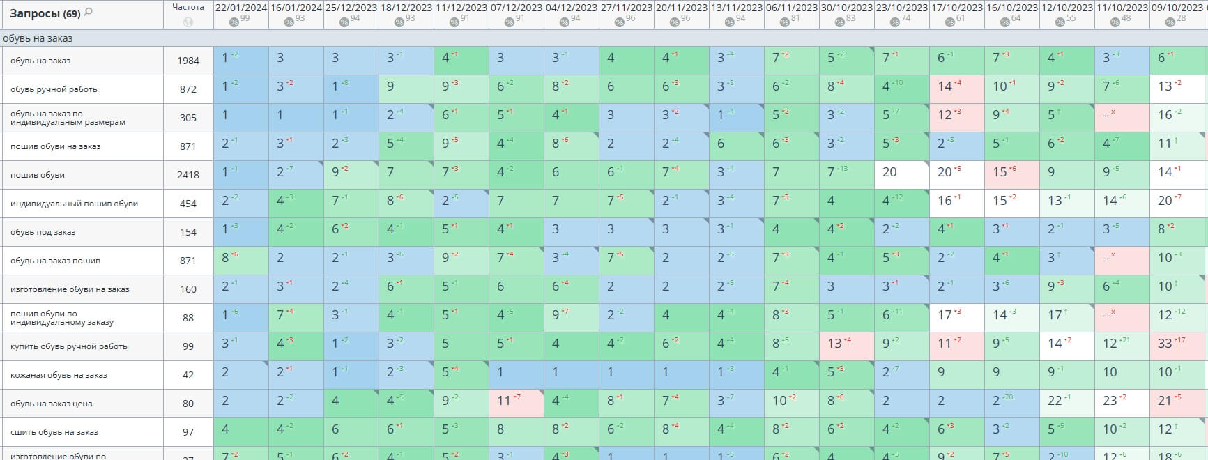 Результаты seo-продвижения в Яндекс