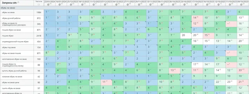 Результаты seo-продвижения в Яндекс