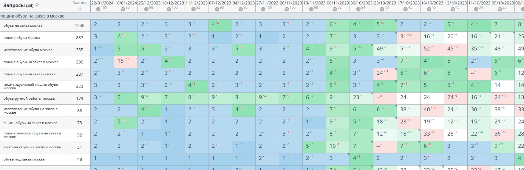 Результаты seo-продвижения в Яндекс