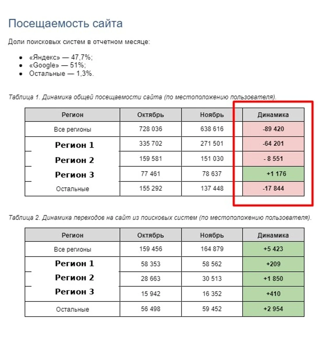 Фрагмент отчёта: общая посещаемость по сезону снижалась, а переходы из поисковых систем росли по всем регионам